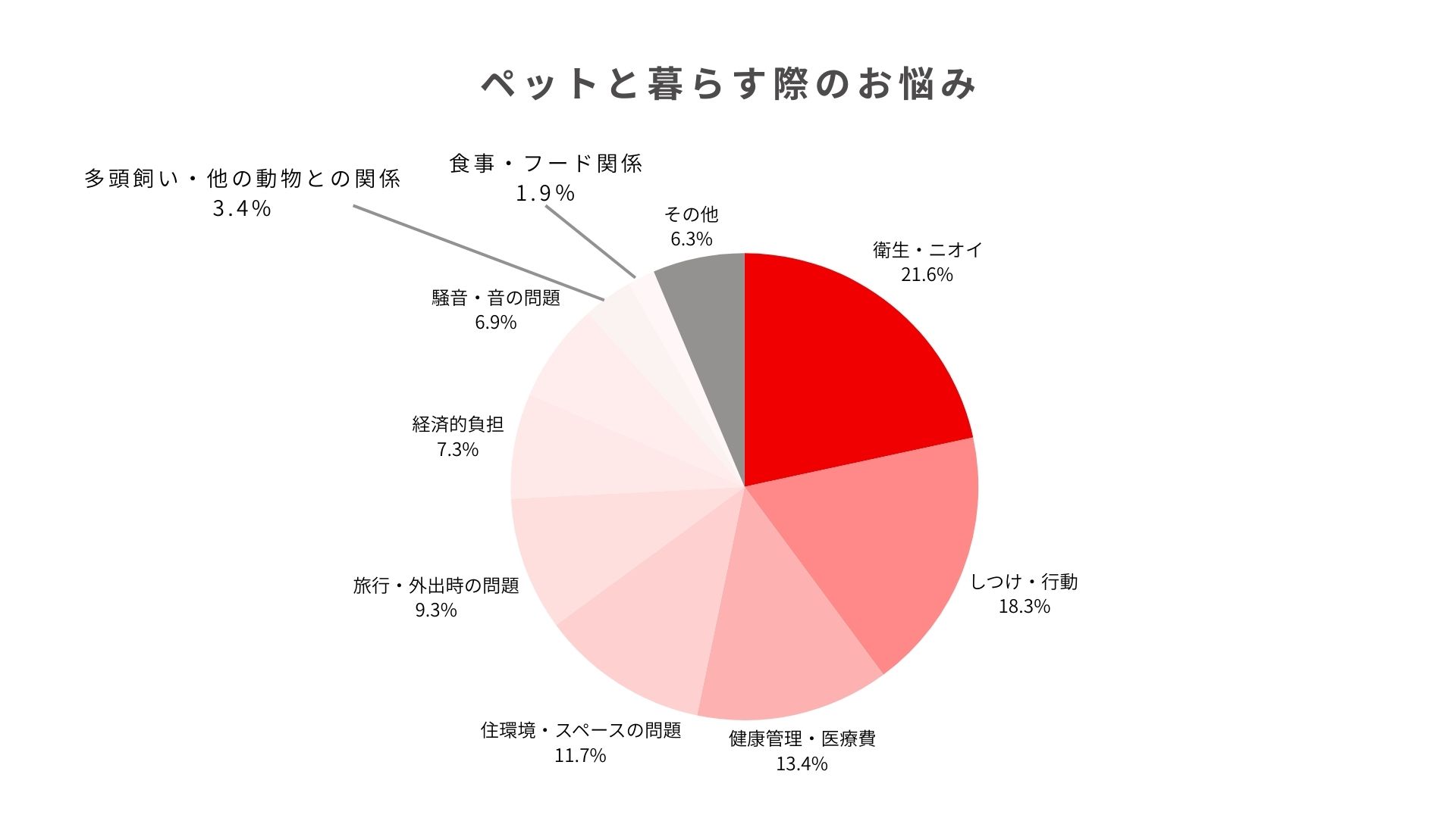 ペットと暮らす際のお悩み