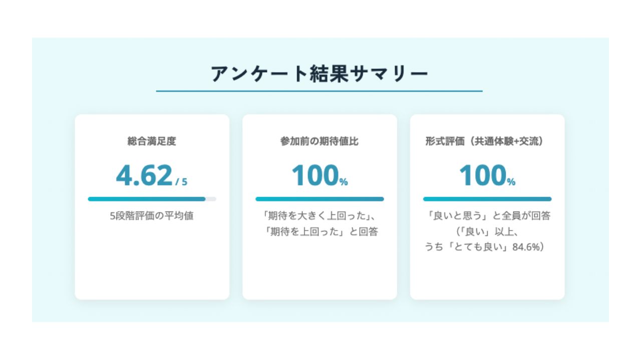 コニカミノルタ環境デジタルプラットフォーム 脱炭素カードゲームイベント アンケート結果グラフ