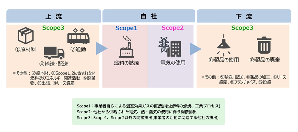 スコープ1、2、3の図