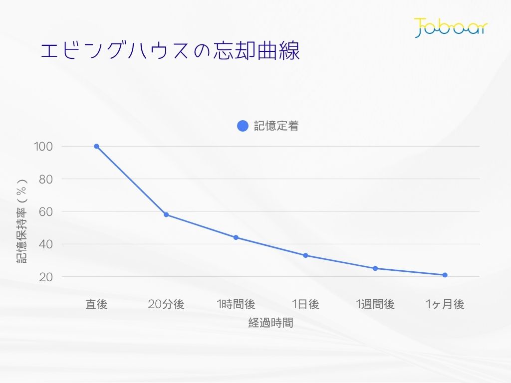 エビングハウスの忘却曲線：復習なしの場合、1日後に約67%を忘れることを示すグラフ